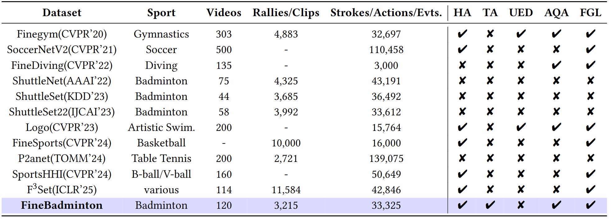 Dataset Comparison